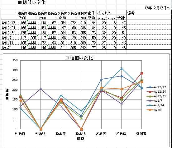 血糖値記録表の平均値折れ線グラフを新たに修正してみました ものぐさ1型主婦がゆく