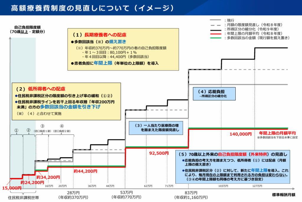 高額療養費の上限が2026年から引き上げ。負担増の前に見直すべき「医療の闇」。