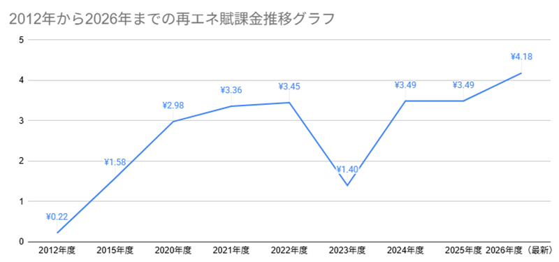 2012年から2026年までの再エネ賦課金推移グラフ（最新版）