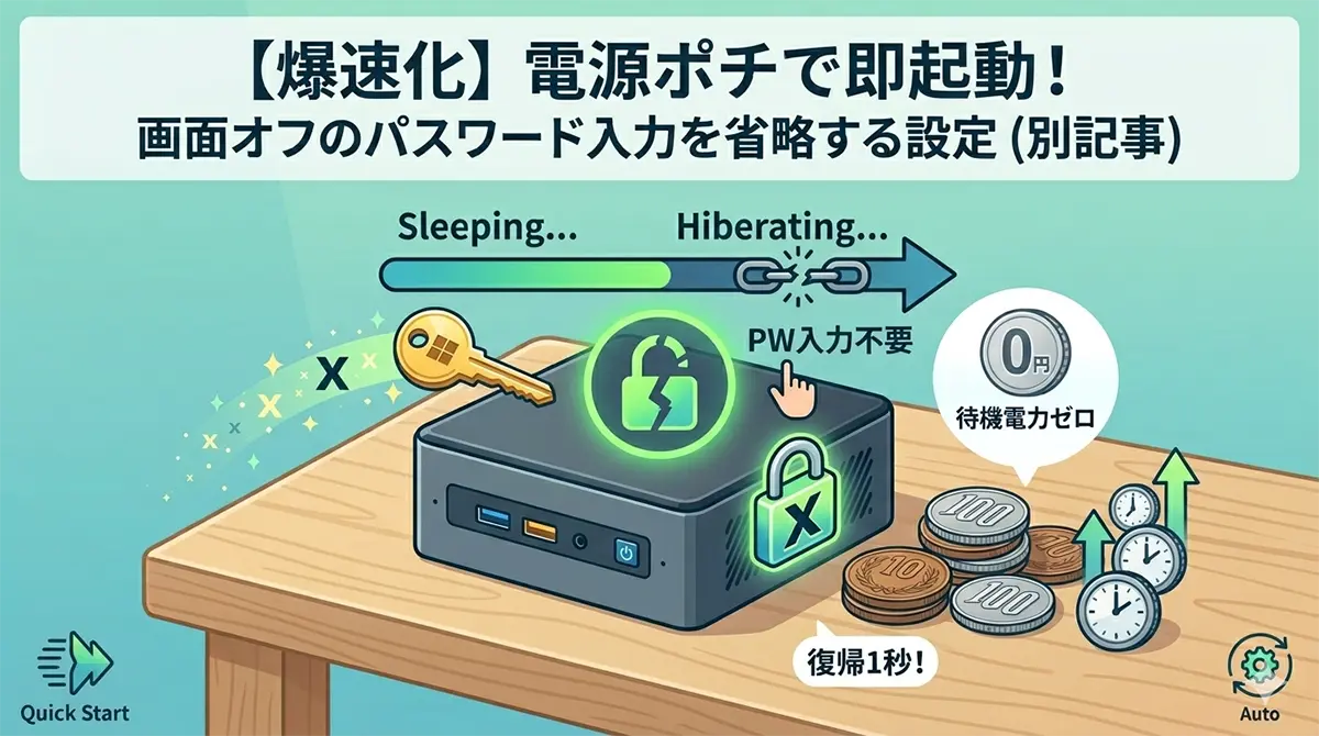 木のデスクの上に置かれたミニPCと、その上で輝く「パスワード入力不要」を意味する緑色のバトン。背景には「【爆速化】電源ポチで即起動！」というタイトルと、復帰時間を1秒にする時計、待機電力ゼロを意味する0円コインのイラスト。