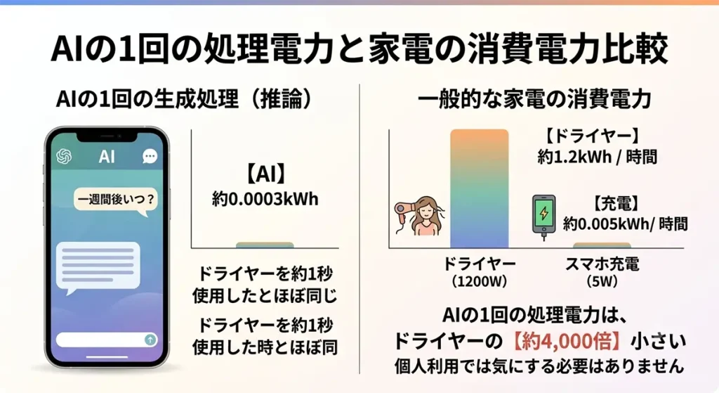 AIの1回の処理電力とドライヤーの消費電力を比較した図解